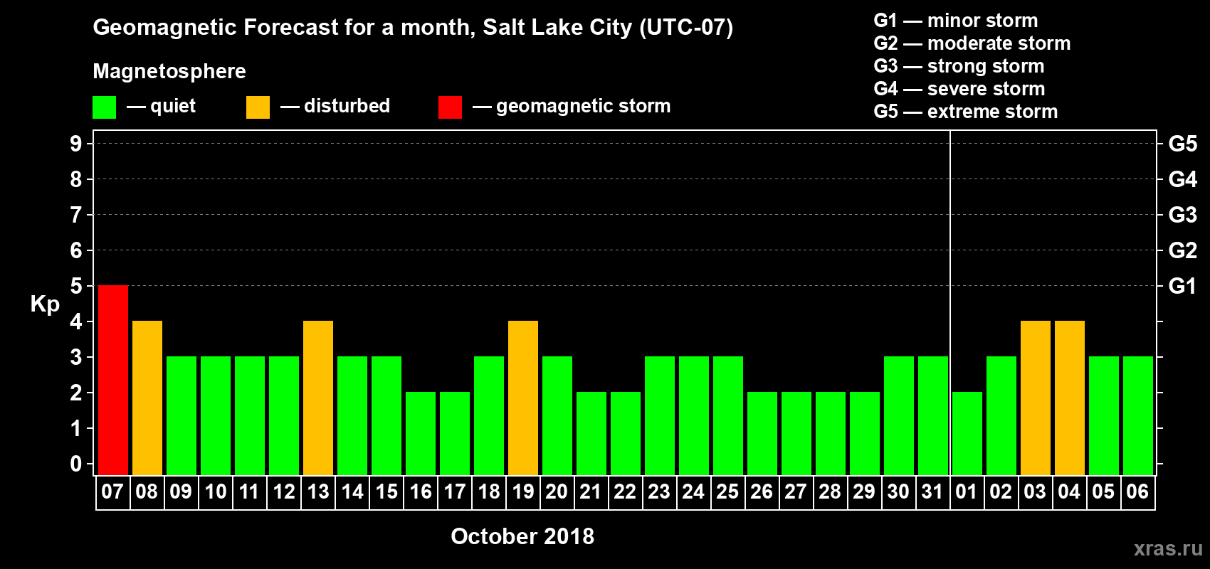 Forecast of the daily maximal value of geomagnetic index Kp for <b>1 month</b> (31 days) <b>from Oct 07, 2018 to Nov 06, 2018</b>