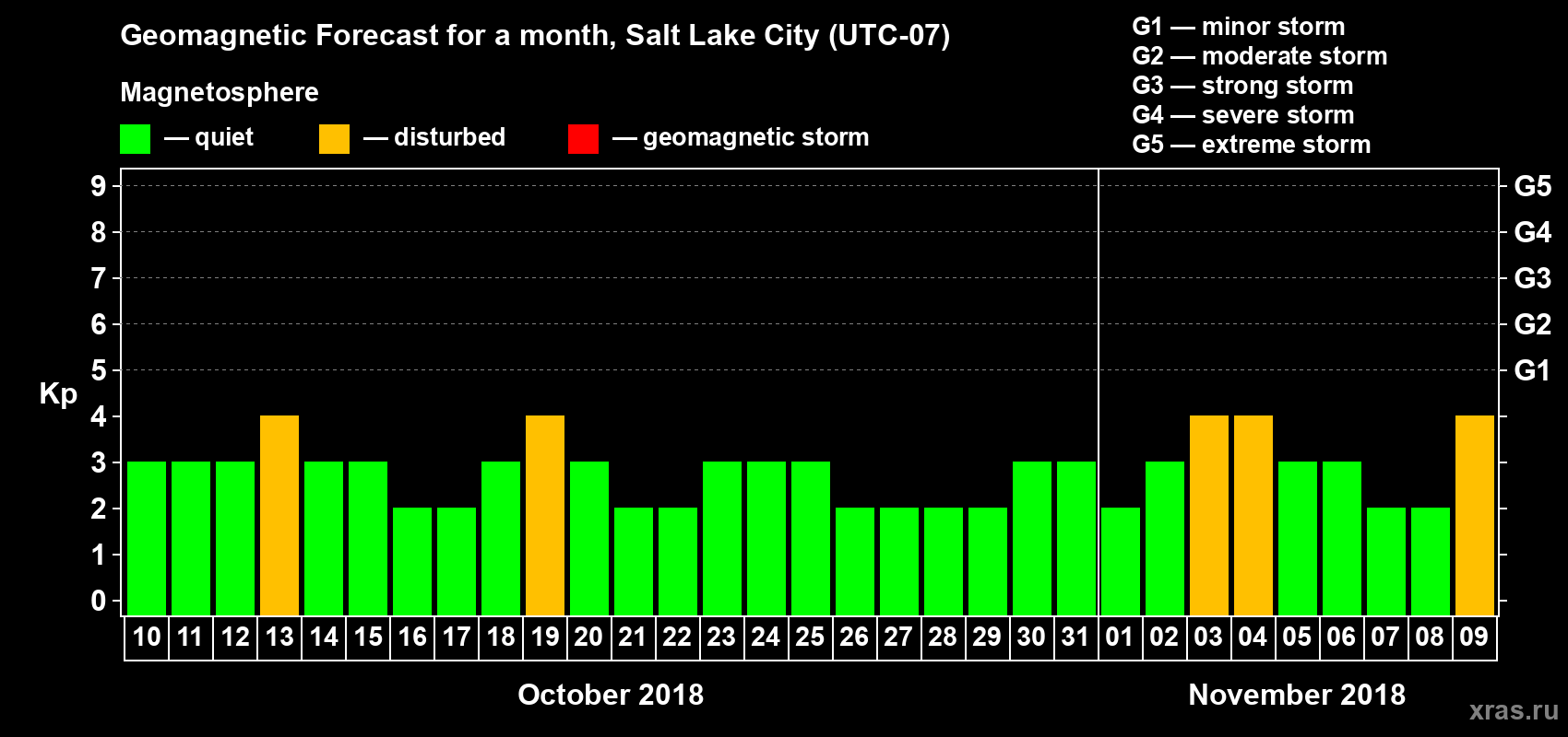 Forecast of the daily maximal value of geomagnetic index Kp for <b>1 month</b> (31 days) <b>from Oct 10, 2018 to Nov 09, 2018</b>