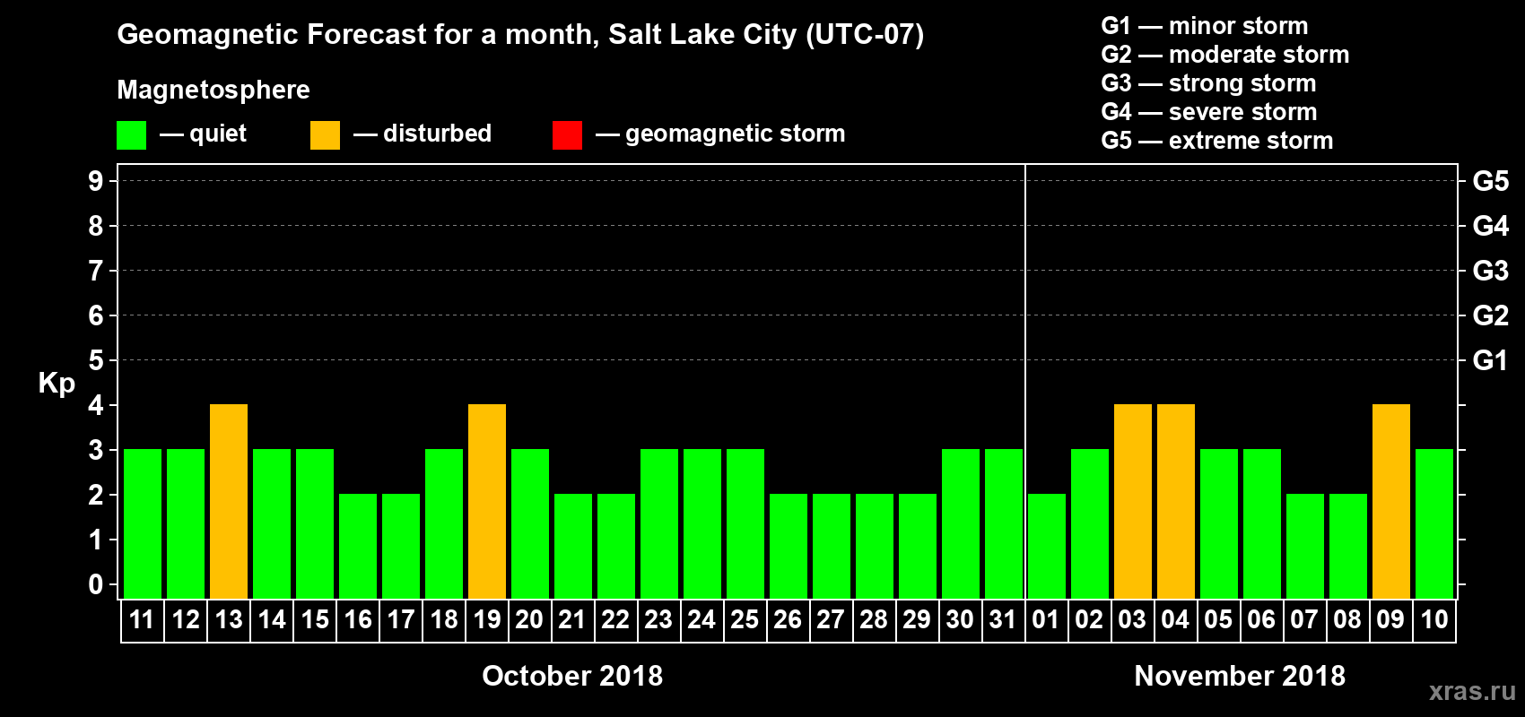 Forecast of the daily maximal value of geomagnetic index Kp for <b>1 month</b> (31 days) <b>from Oct 11, 2018 to Nov 10, 2018</b>