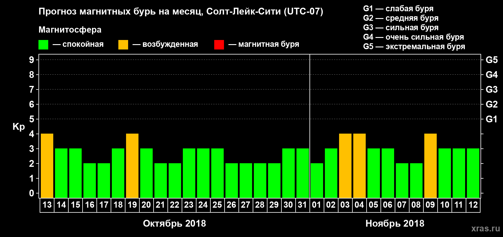 Прогноз максимального суточного геомагнитного индекса Kp на <b>1 месяц</b> (31 день) <b>с 13 октября по 12 ноября 2018 г</b>