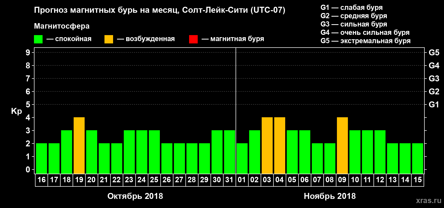 Прогноз максимального суточного геомагнитного индекса Kp на <b>1 месяц</b> (31 день) <b>с 16 октября по 15 ноября 2018 г</b>