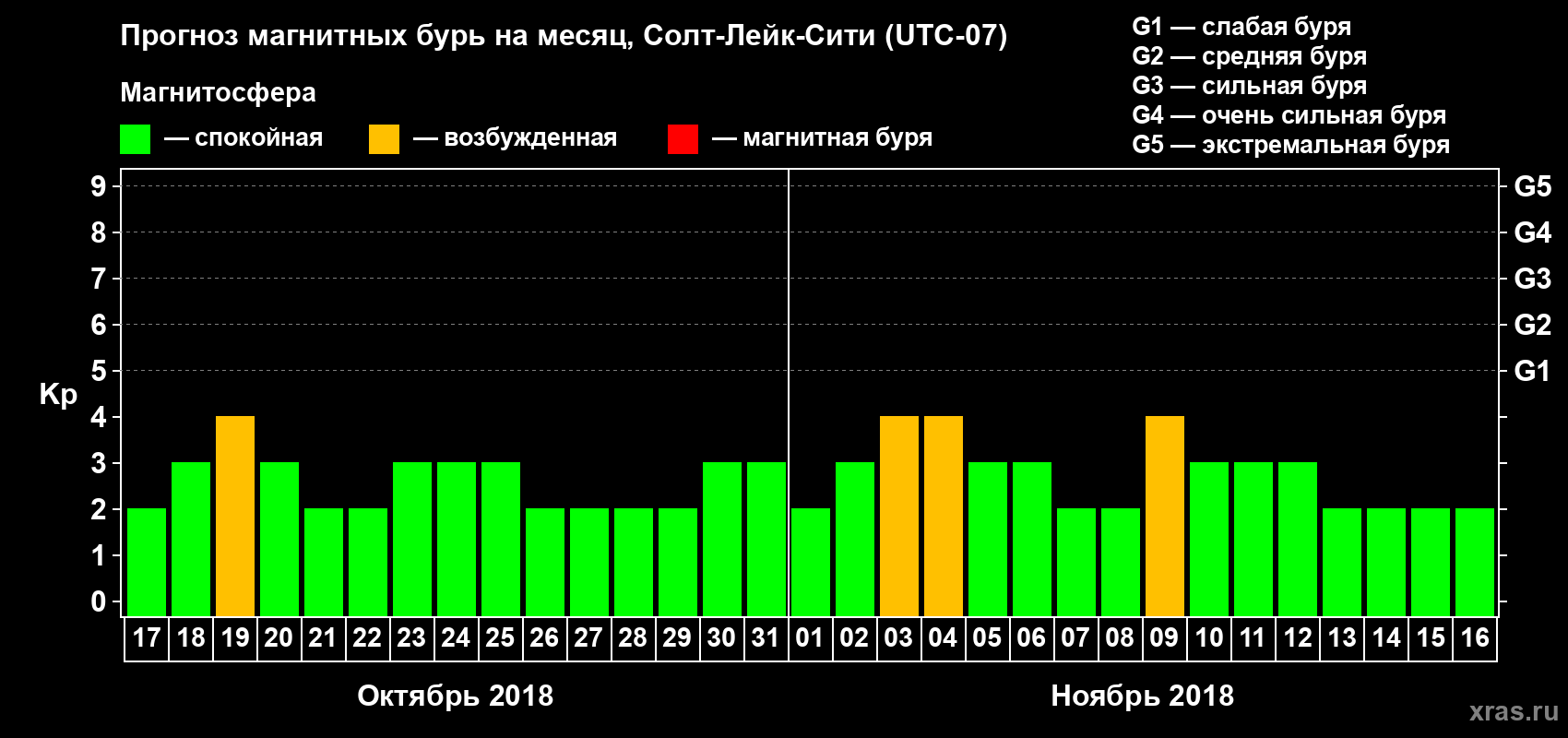Прогноз максимального суточного геомагнитного индекса Kp на <b>1 месяц</b> (31 день) <b>с 17 октября по 16 ноября 2018 г</b>