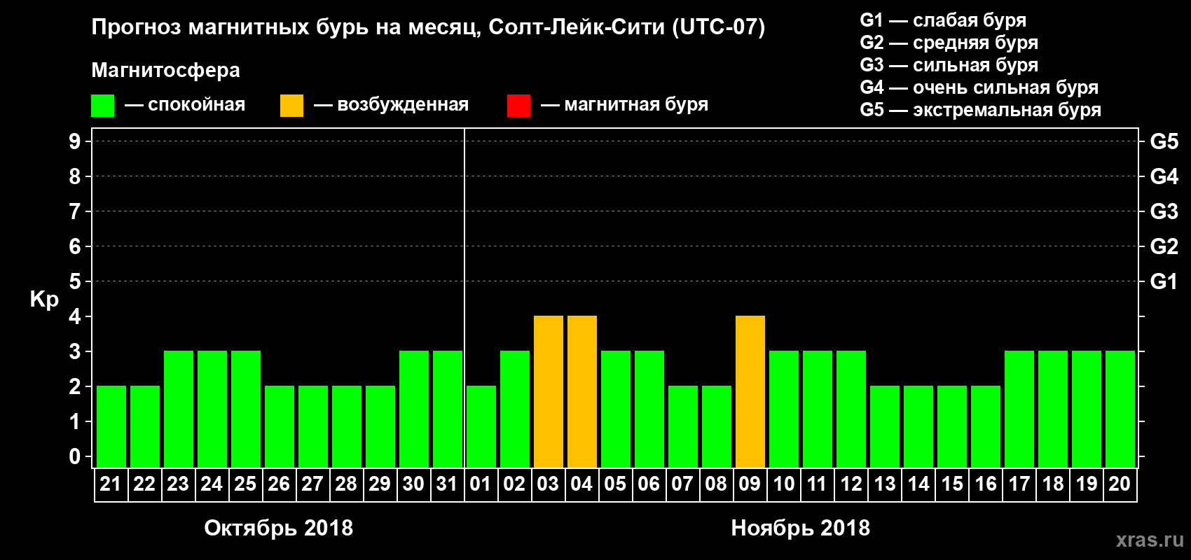 Прогноз максимального суточного геомагнитного индекса Kp на <b>1 месяц</b> (31 день) <b>с 21 октября по 20 ноября 2018 г</b>
