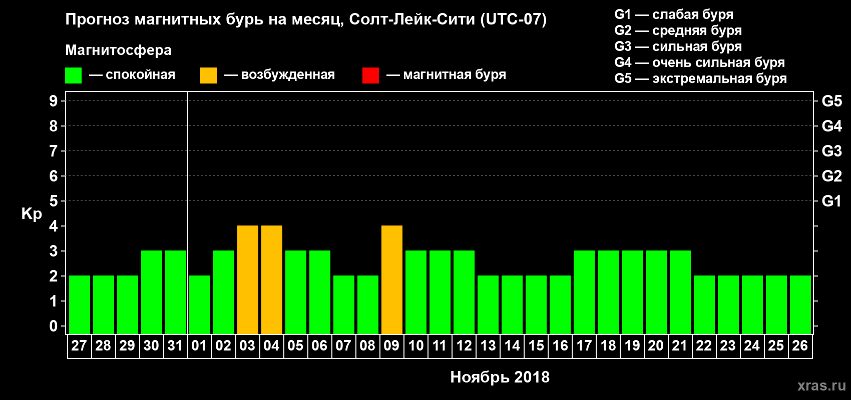 Прогноз максимального суточного геомагнитного индекса Kp на <b>1 месяц</b> (31 день) <b>с 27 октября по 26 ноября 2018 г</b>