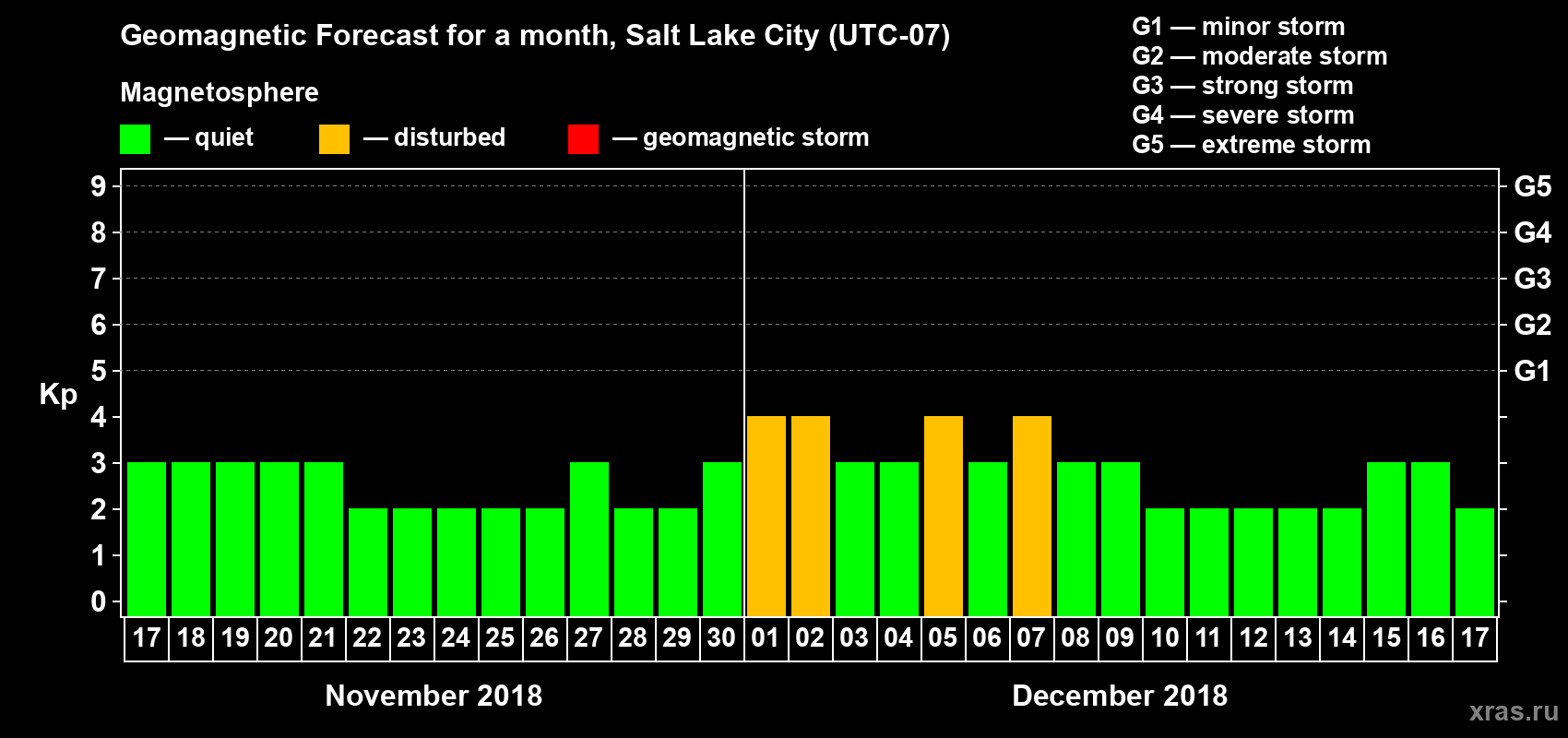 Forecast of the daily maximal value of geomagnetic index Kp for <b>1 month</b> (31 days) <b>from Nov 17, 2018 to Dec 17, 2018</b>