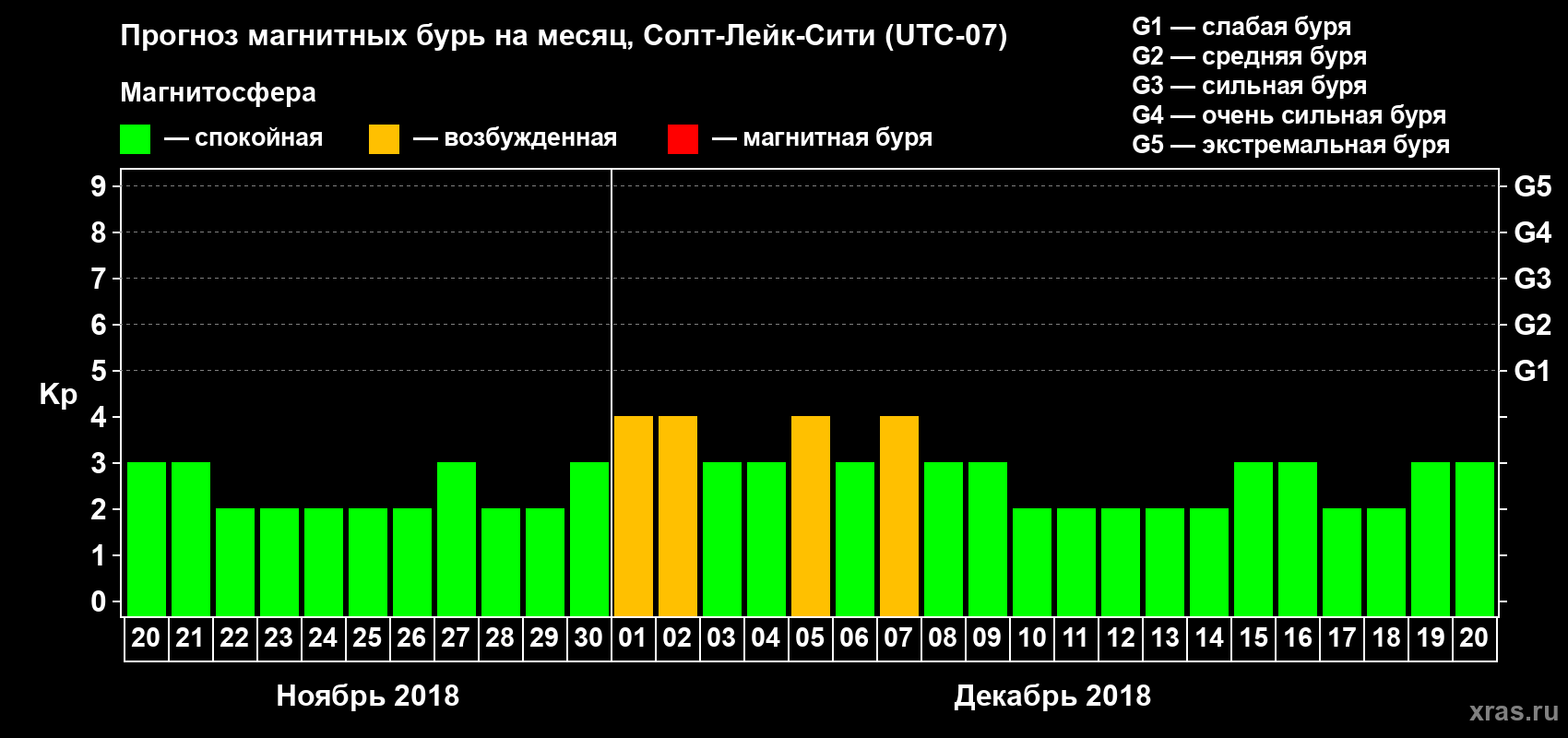 Прогноз максимального суточного геомагнитного индекса Kp на <b>1 месяц</b> (31 день) <b>с 20 ноября по 20 декабря 2018 г</b>