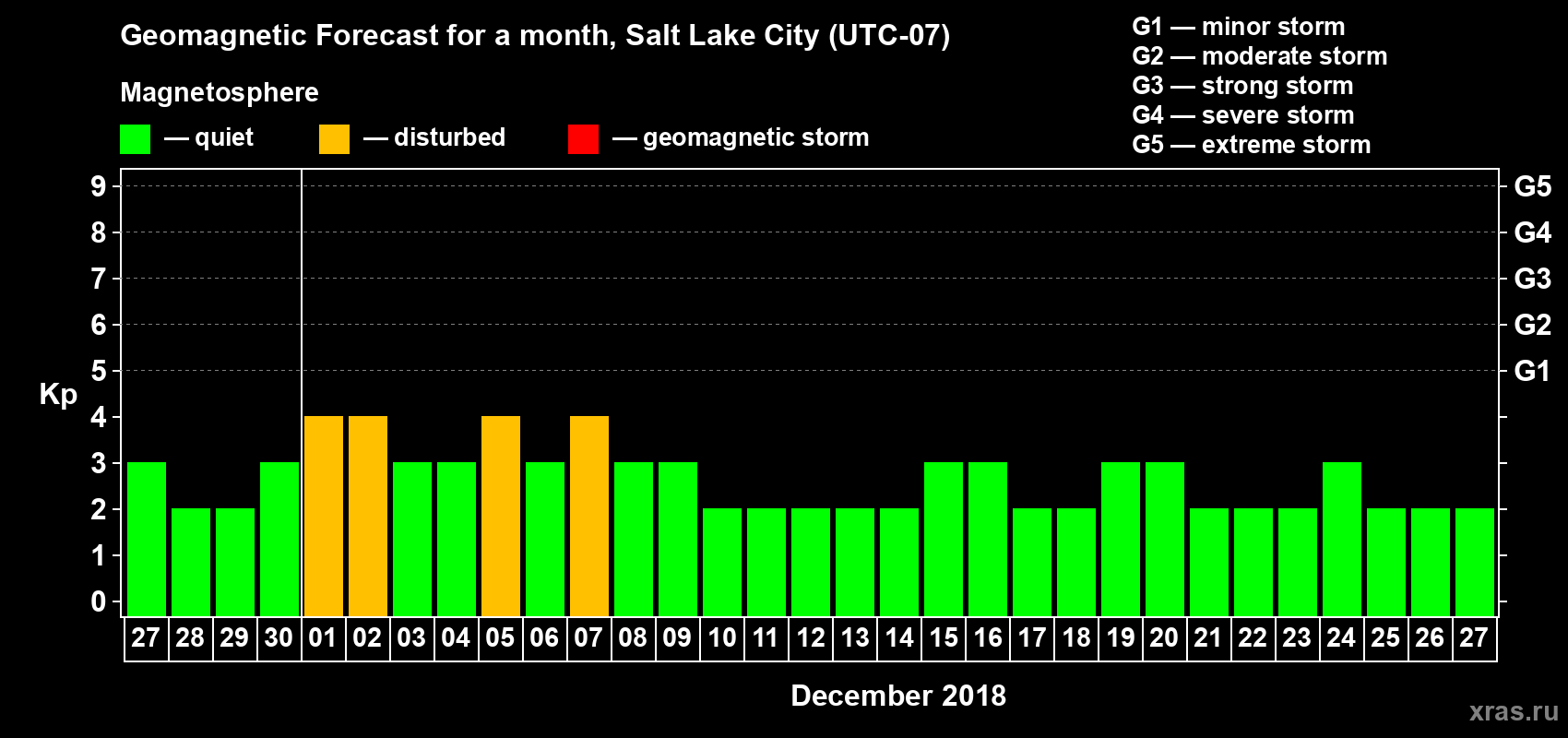 Forecast of the daily maximal value of geomagnetic index Kp for <b>1 month</b> (31 days) <b>from Nov 27, 2018 to Dec 27, 2018</b>