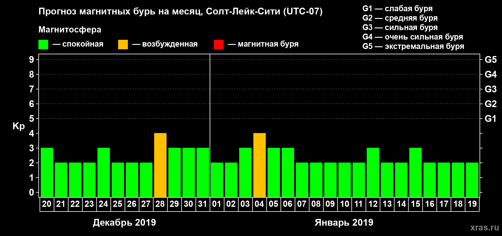 Прогноз максимального суточного геомагнитного индекса Kp на <b>1 месяц</b> (31 день) <b>с 20 декабря 2018 г по 19 января 2019 г</b>