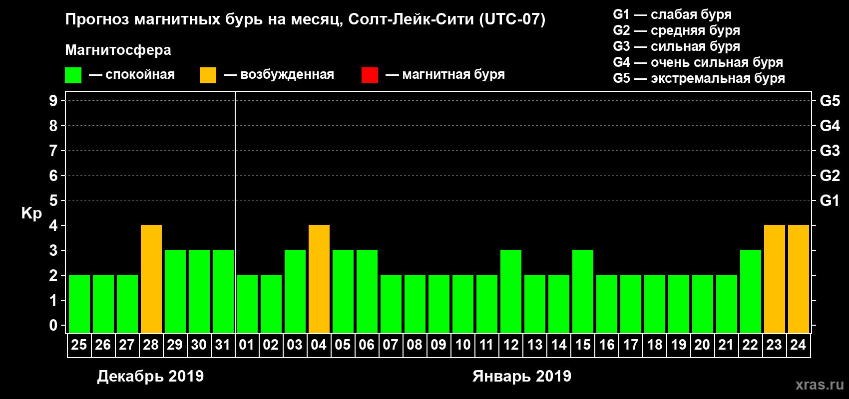 Прогноз максимального суточного геомагнитного индекса Kp на <b>1 месяц</b> (31 день) <b>с 25 декабря 2018 г по 24 января 2019 г</b>