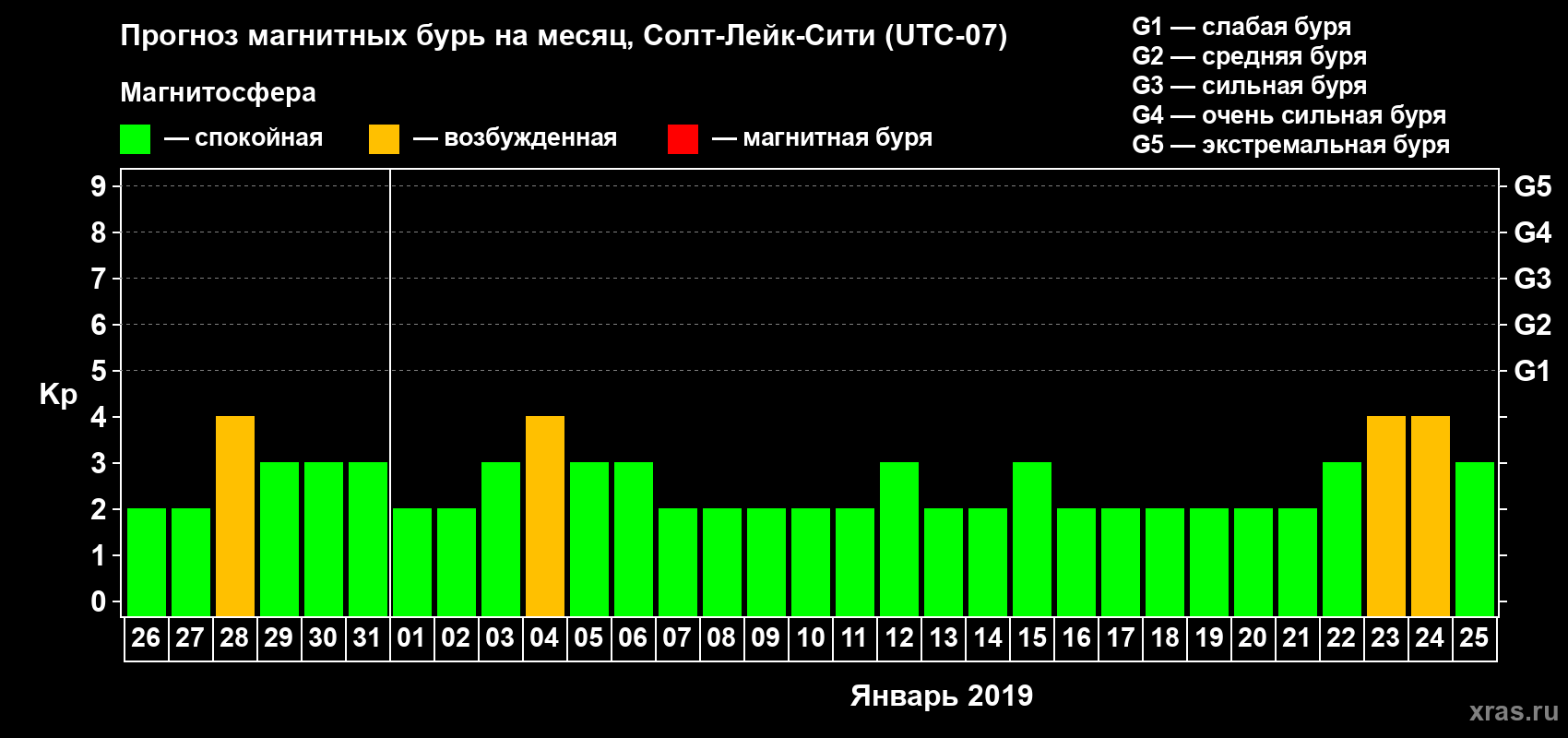 Прогноз максимального суточного геомагнитного индекса Kp на <b>1 месяц</b> (31 день) <b>с 26 декабря 2018 г по 25 января 2019 г</b>