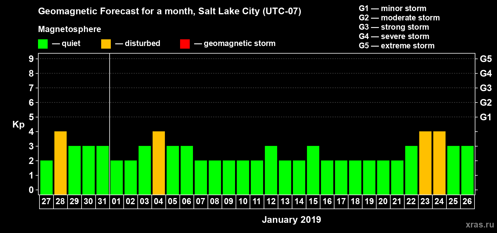 Forecast of the daily maximal value of geomagnetic index Kp for <b>1 month</b> (31 days) <b>from Dec 27, 2018 to Jan 26, 2019</b>
