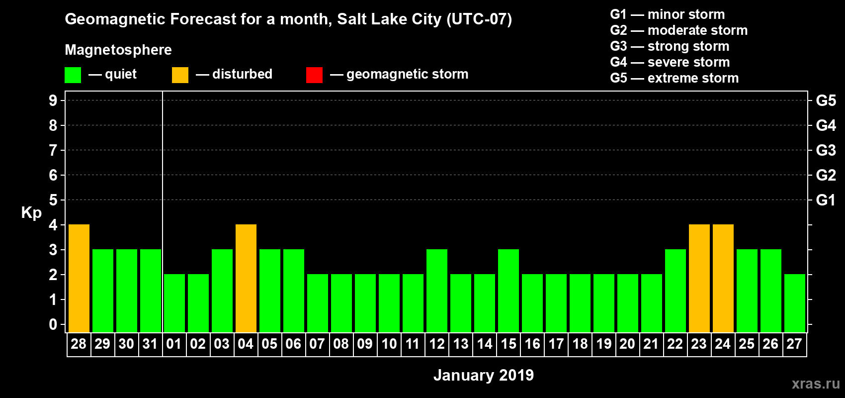 Forecast of the daily maximal value of geomagnetic index Kp for <b>1 month</b> (31 days) <b>from Dec 28, 2018 to Jan 27, 2019</b>