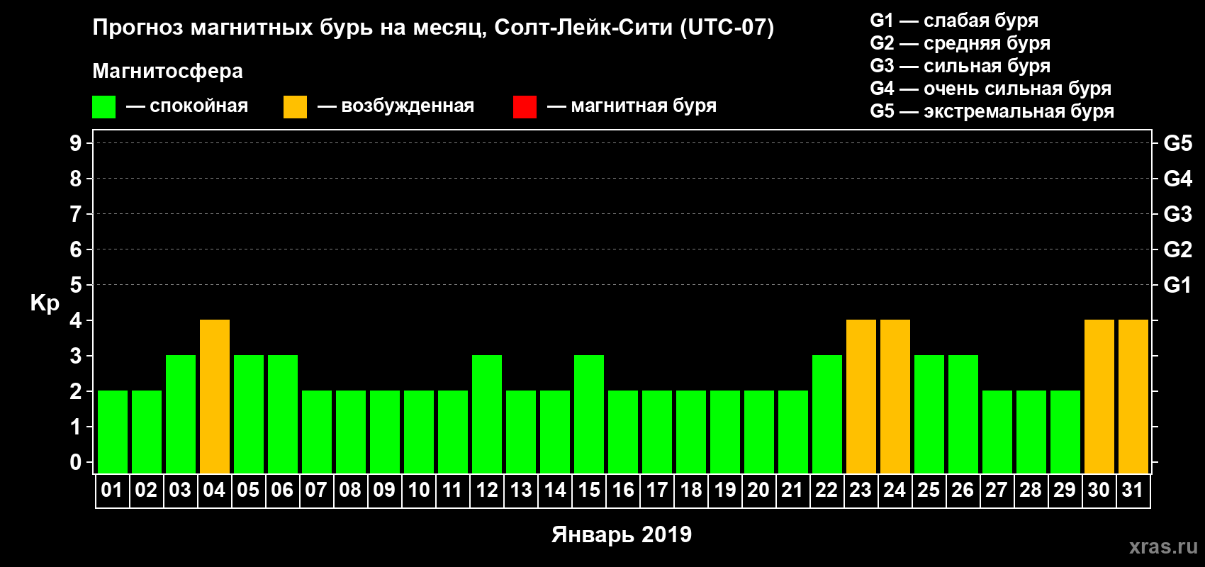 Прогноз максимального суточного геомагнитного индекса Kp на <b>1 месяц</b> (31 день) <b>с 01 января по 31 января 2019 г</b>