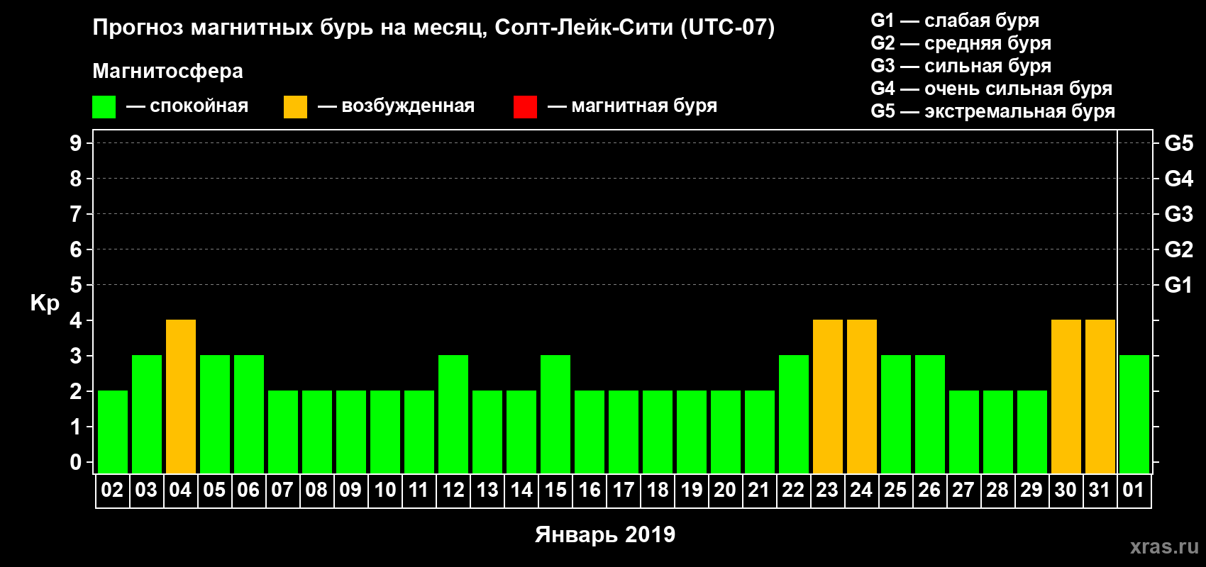 Прогноз максимального суточного геомагнитного индекса Kp на <b>1 месяц</b> (31 день) <b>с 02 января по 01 февраля 2019 г</b>