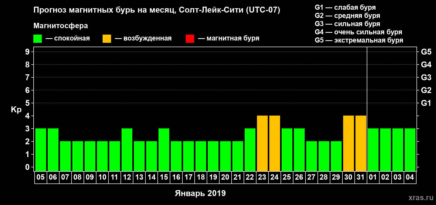 Прогноз максимального суточного геомагнитного индекса Kp на <b>1 месяц</b> (31 день) <b>с 05 января по 04 февраля 2019 г</b>