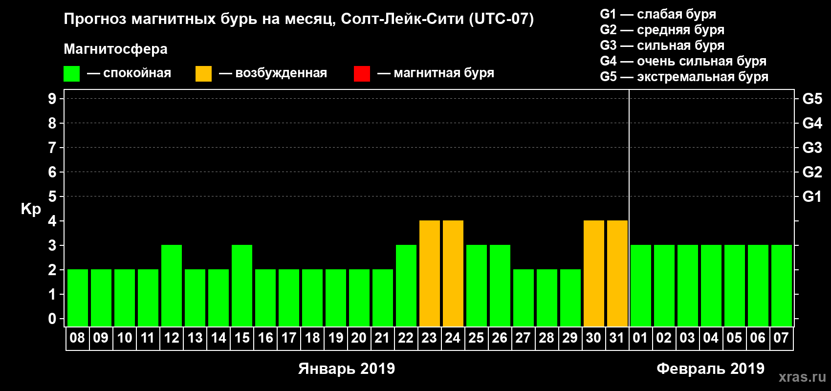 Прогноз максимального суточного геомагнитного индекса Kp на <b>1 месяц</b> (31 день) <b>с 08 января по 07 февраля 2019 г</b>