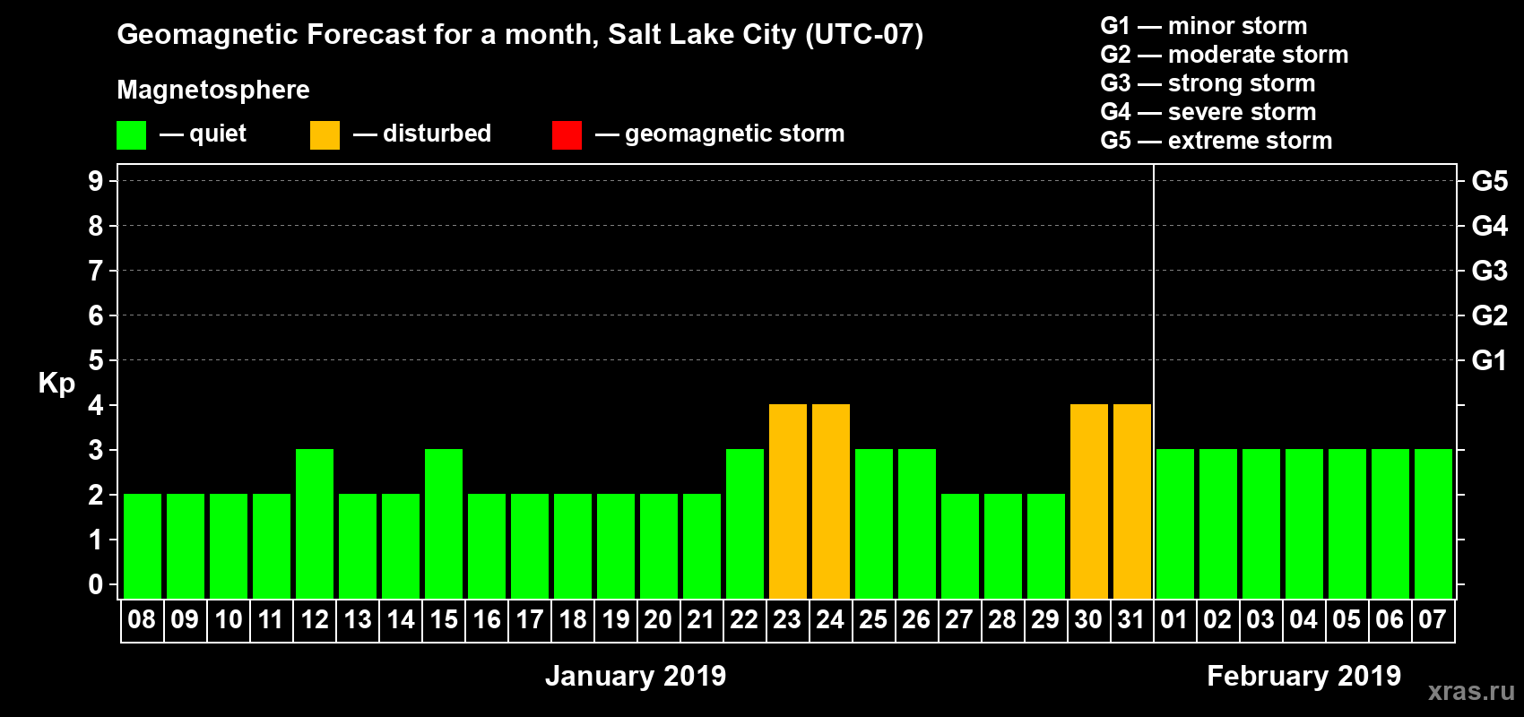 Forecast of the daily maximal value of geomagnetic index Kp for <b>1 month</b> (31 days) <b>from Jan 08, 2019 to Feb 07, 2019</b>