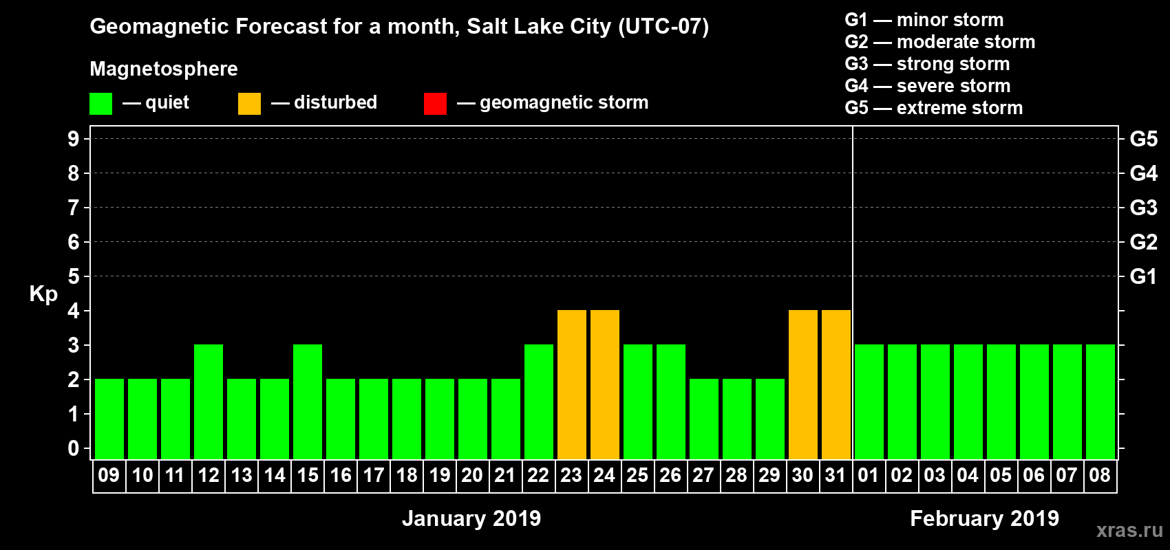 Forecast of the daily maximal value of geomagnetic index Kp for <b>1 month</b> (31 days) <b>from Jan 09, 2019 to Feb 08, 2019</b>