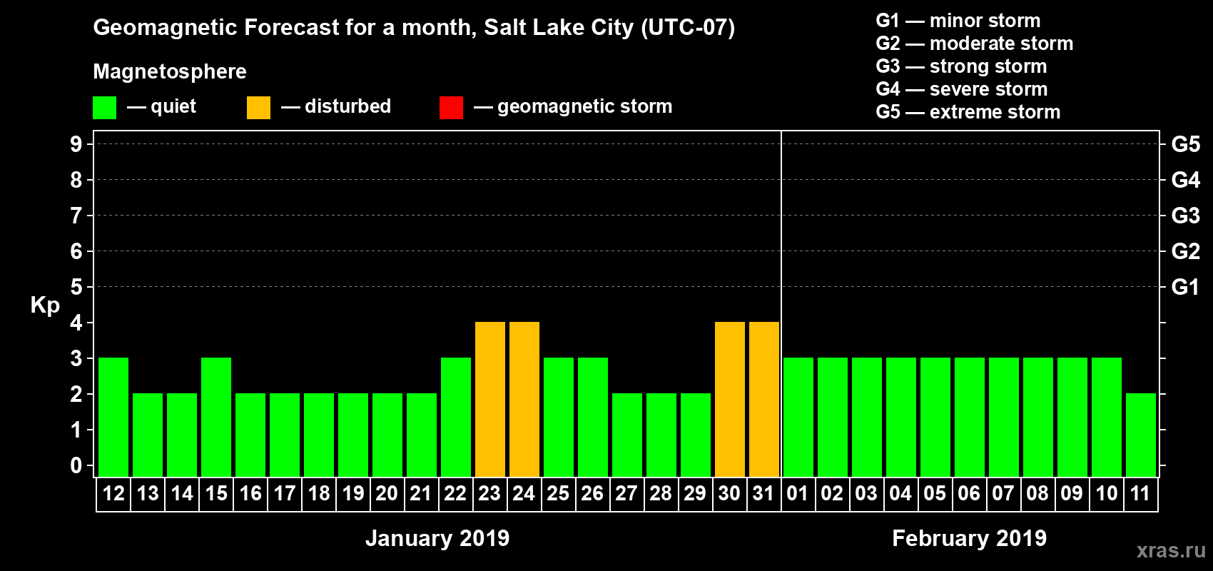 Forecast of the daily maximal value of geomagnetic index Kp for <b>1 month</b> (31 days) <b>from Jan 12, 2019 to Feb 11, 2019</b>