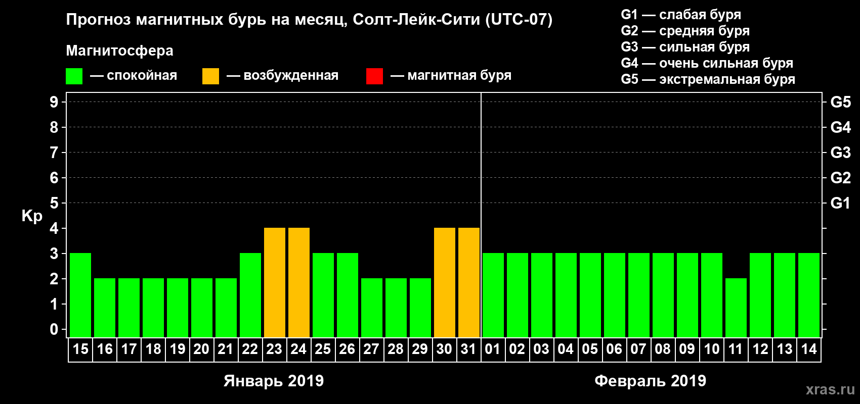 Прогноз максимального суточного геомагнитного индекса Kp на <b>1 месяц</b> (31 день) <b>с 15 января по 14 февраля 2019 г</b>