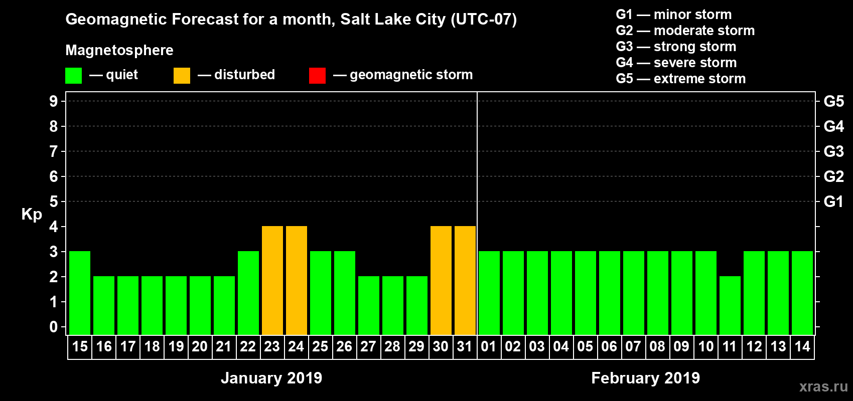Forecast of the daily maximal value of geomagnetic index Kp for <b>1 month</b> (31 days) <b>from Jan 15, 2019 to Feb 14, 2019</b>