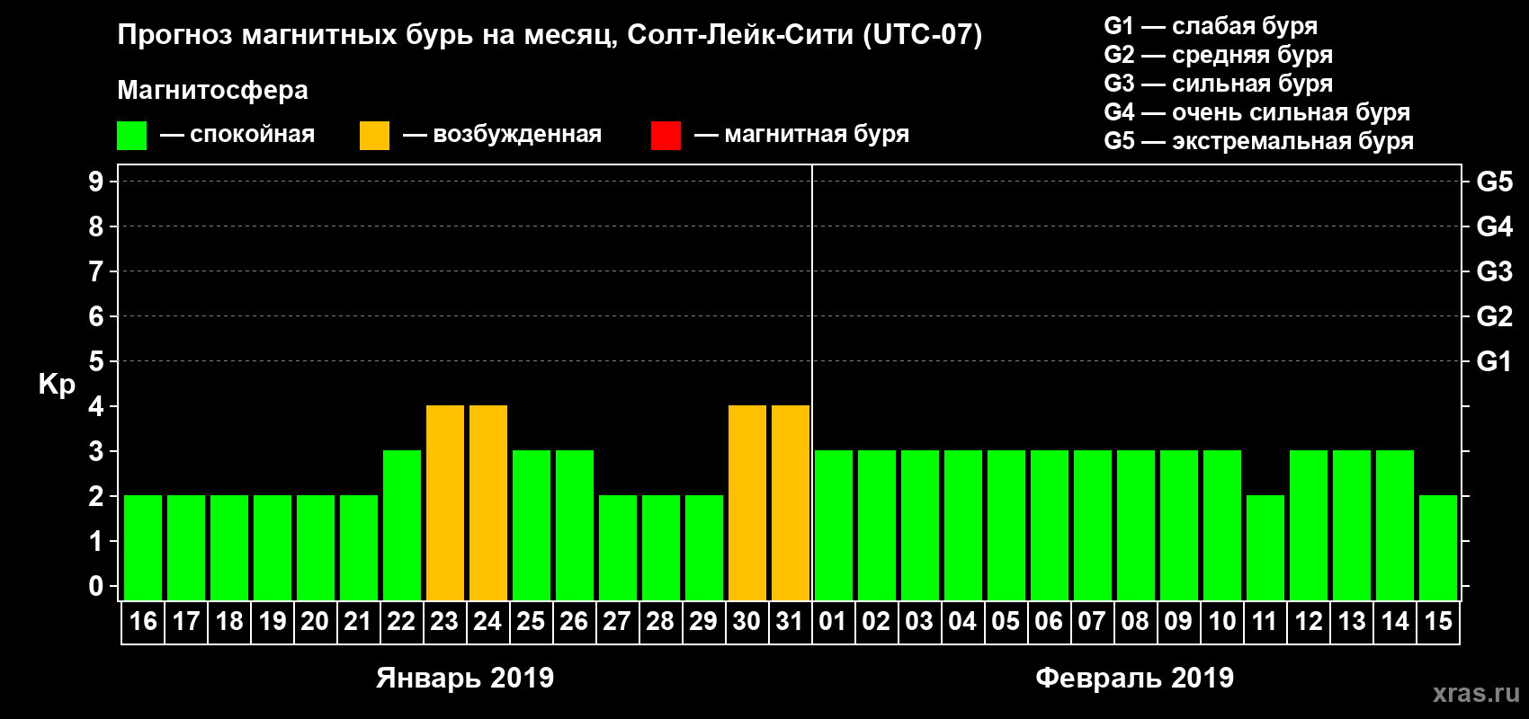 Прогноз максимального суточного геомагнитного индекса Kp на <b>1 месяц</b> (31 день) <b>с 16 января по 15 февраля 2019 г</b>