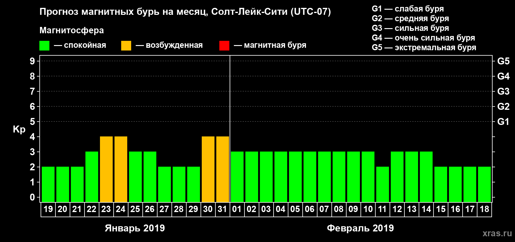 Прогноз максимального суточного геомагнитного индекса Kp на <b>1 месяц</b> (31 день) <b>с 19 января по 18 февраля 2019 г</b>