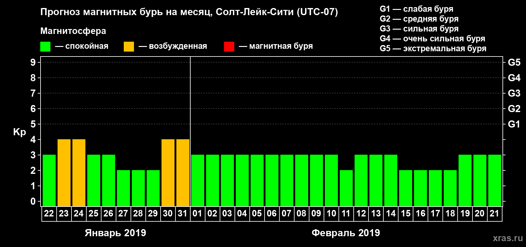 Прогноз максимального суточного геомагнитного индекса Kp на <b>1 месяц</b> (31 день) <b>с 22 января по 21 февраля 2019 г</b>
