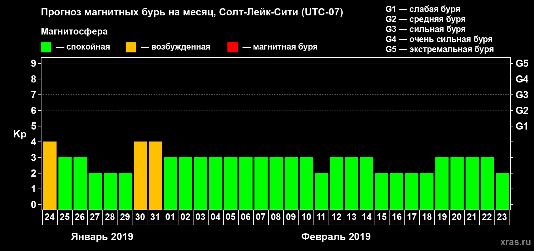 Прогноз максимального суточного геомагнитного индекса Kp на <b>1 месяц</b> (31 день) <b>с 24 января по 23 февраля 2019 г</b>