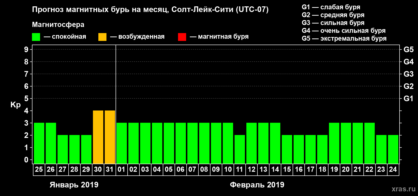 Прогноз максимального суточного геомагнитного индекса Kp на <b>1 месяц</b> (31 день) <b>с 25 января по 24 февраля 2019 г</b>