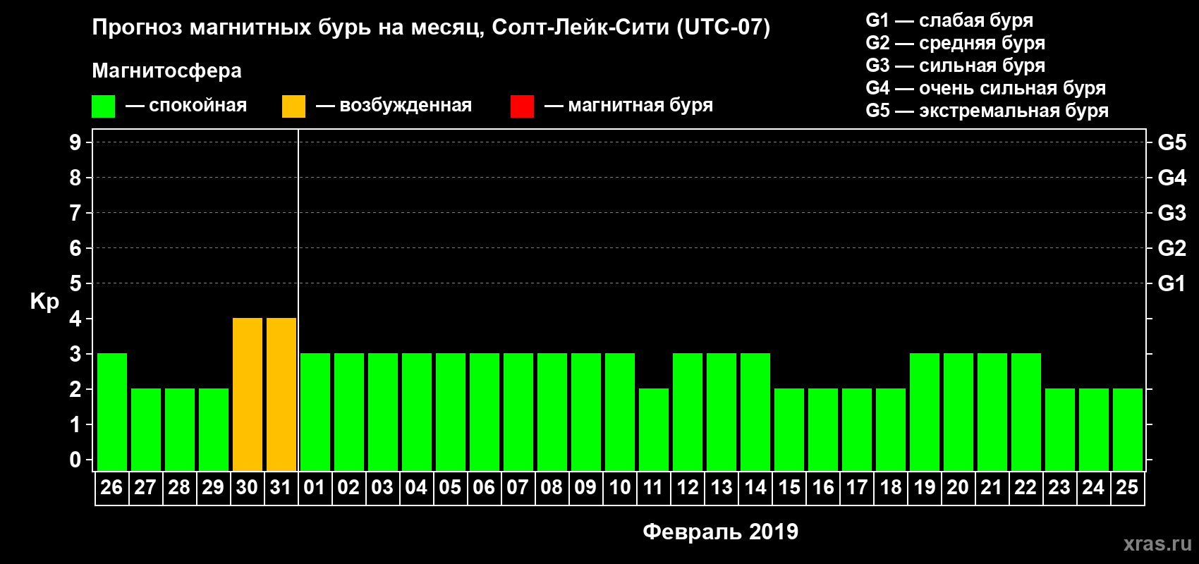 Прогноз максимального суточного геомагнитного индекса Kp на <b>1 месяц</b> (31 день) <b>с 26 января по 25 февраля 2019 г</b>