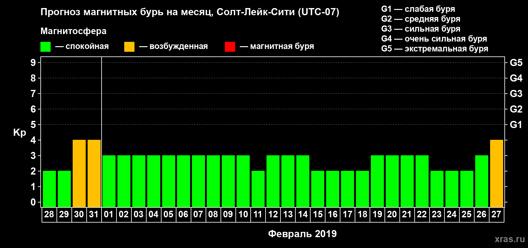 Прогноз максимального суточного геомагнитного индекса Kp на <b>1 месяц</b> (31 день) <b>с 28 января по 27 февраля 2019 г</b>
