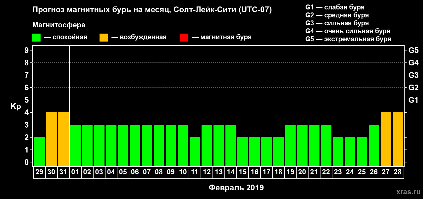Прогноз максимального суточного геомагнитного индекса Kp на <b>1 месяц</b> (31 день) <b>с 29 января по 28 февраля 2019 г</b>