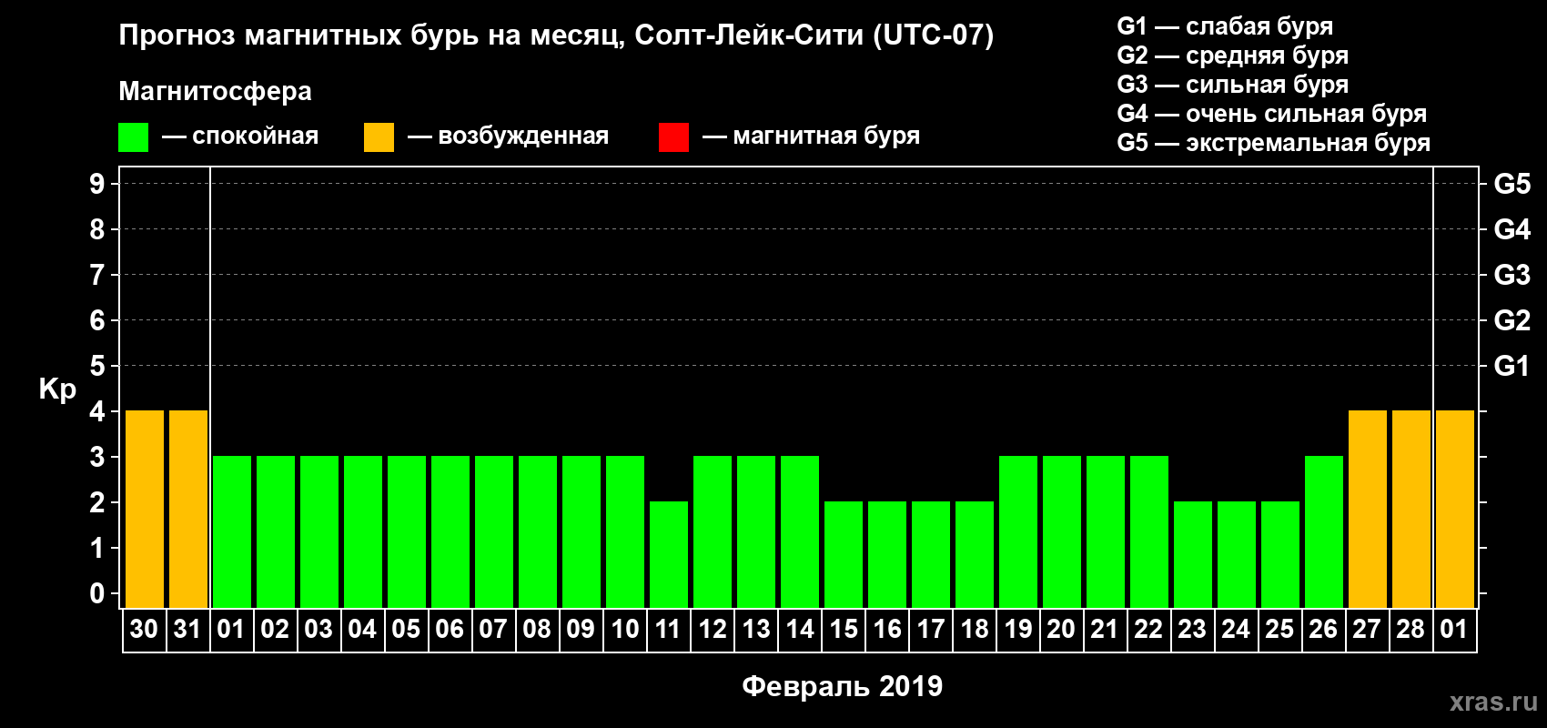 Прогноз максимального суточного геомагнитного индекса Kp на <b>1 месяц</b> (31 день) <b>с 30 января по 01 марта 2019 г</b>