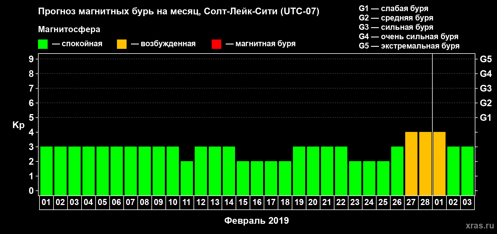 Прогноз максимального суточного геомагнитного индекса Kp на <b>1 месяц</b> (31 день) <b>с 01 февраля по 03 марта 2019 г</b>