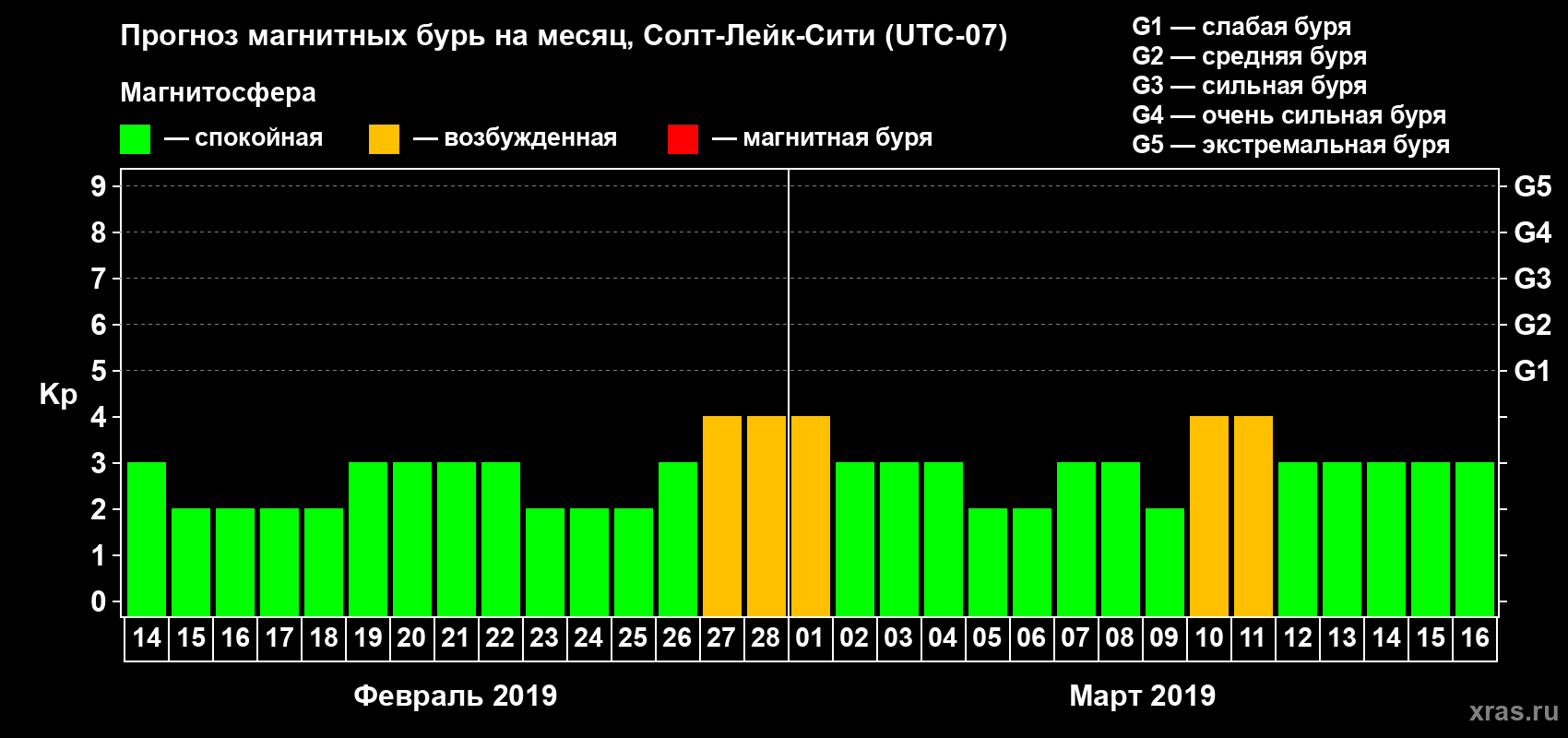 Прогноз максимального суточного геомагнитного индекса Kp на <b>1 месяц</b> (31 день) <b>с 14 февраля по 16 марта 2019 г</b>