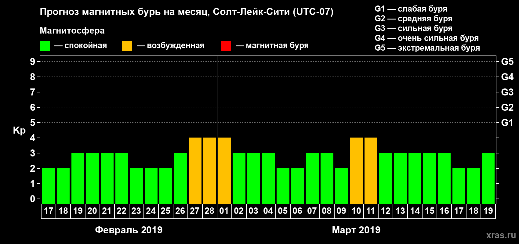 Прогноз максимального суточного геомагнитного индекса Kp на <b>1 месяц</b> (31 день) <b>с 17 февраля по 19 марта 2019 г</b>