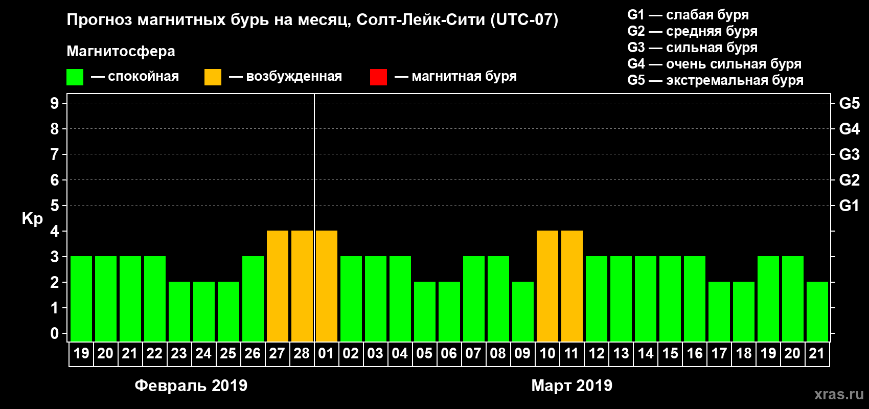 Прогноз максимального суточного геомагнитного индекса Kp на <b>1 месяц</b> (31 день) <b>с 19 февраля по 21 марта 2019 г</b>