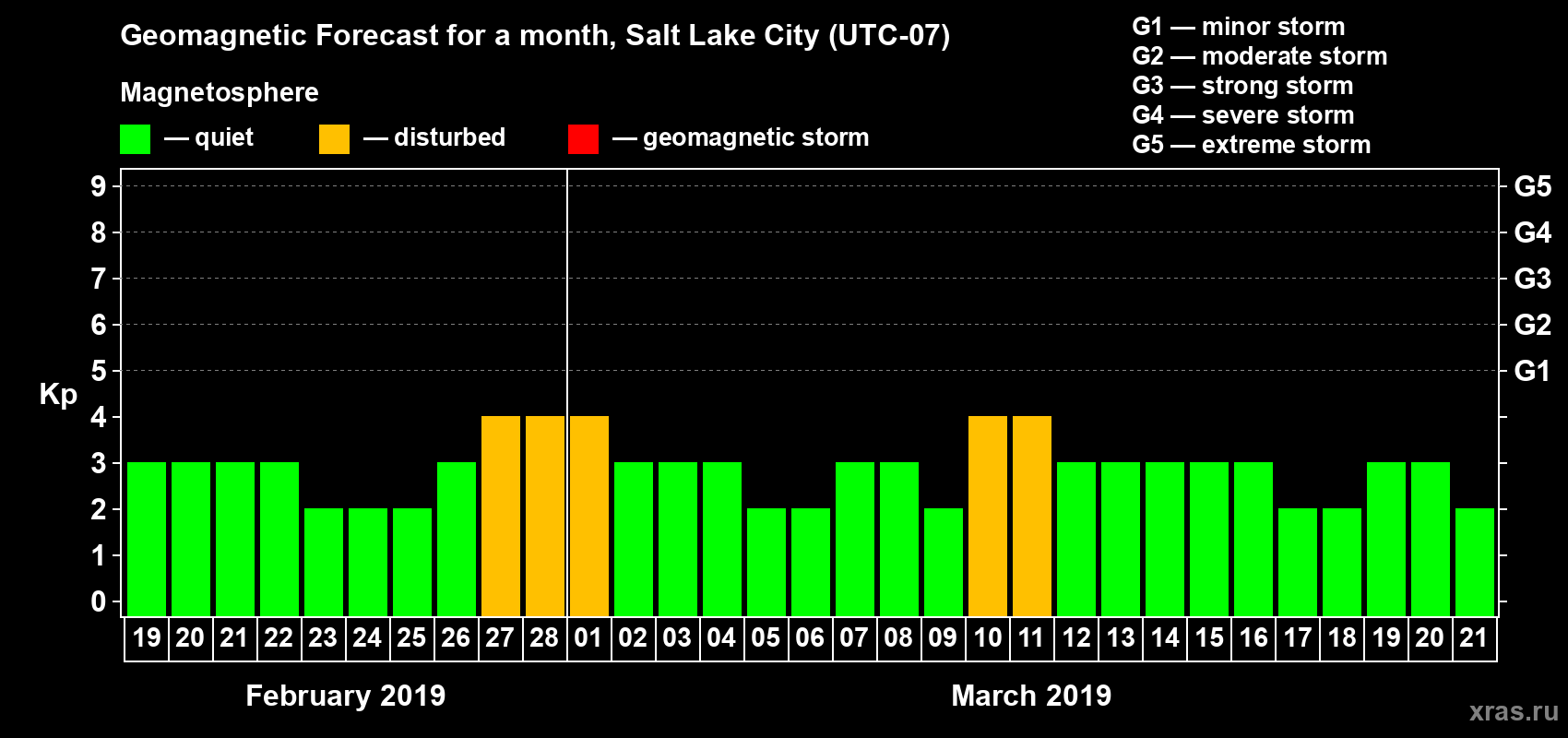 Forecast of the daily maximal value of geomagnetic index Kp for <b>1 month</b> (31 days) <b>from Feb 19, 2019 to Mar 21, 2019</b>