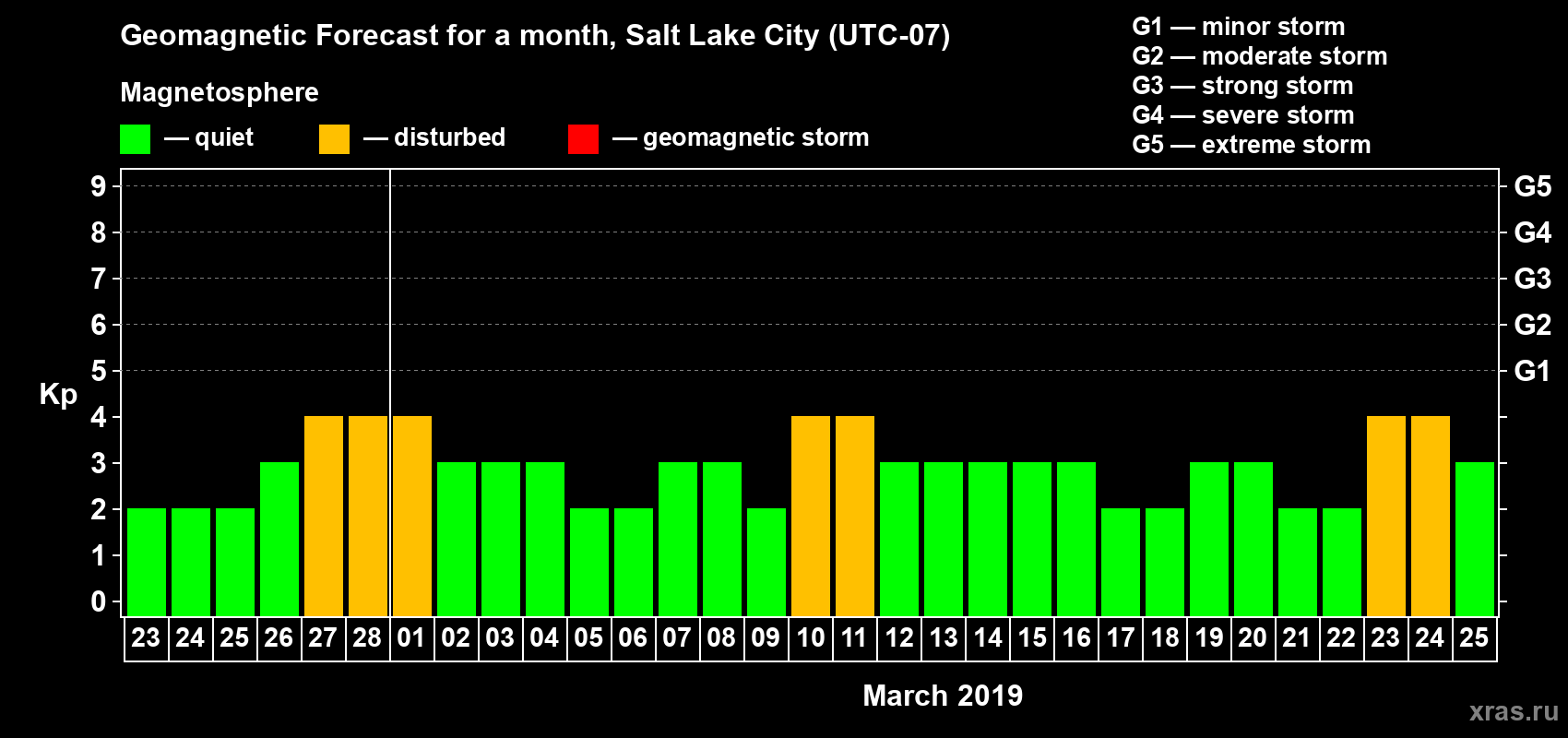 Forecast of the daily maximal value of geomagnetic index Kp for <b>1 month</b> (31 days) <b>from Feb 23, 2019 to Mar 25, 2019</b>