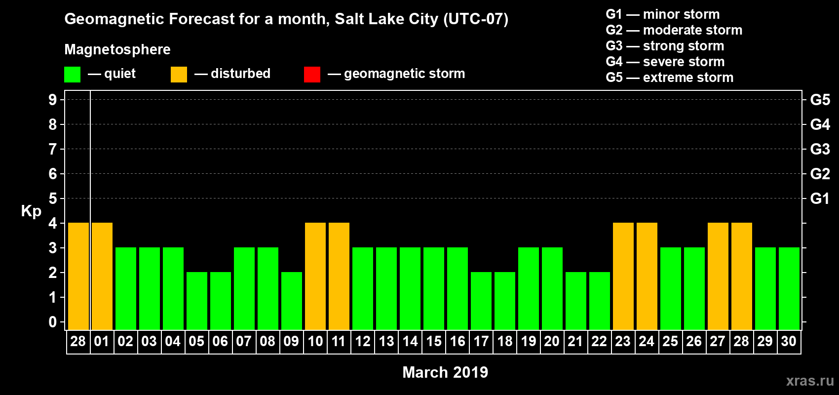 Forecast of the daily maximal value of geomagnetic index Kp for <b>1 month</b> (31 days) <b>from Feb 28, 2019 to Mar 30, 2019</b>