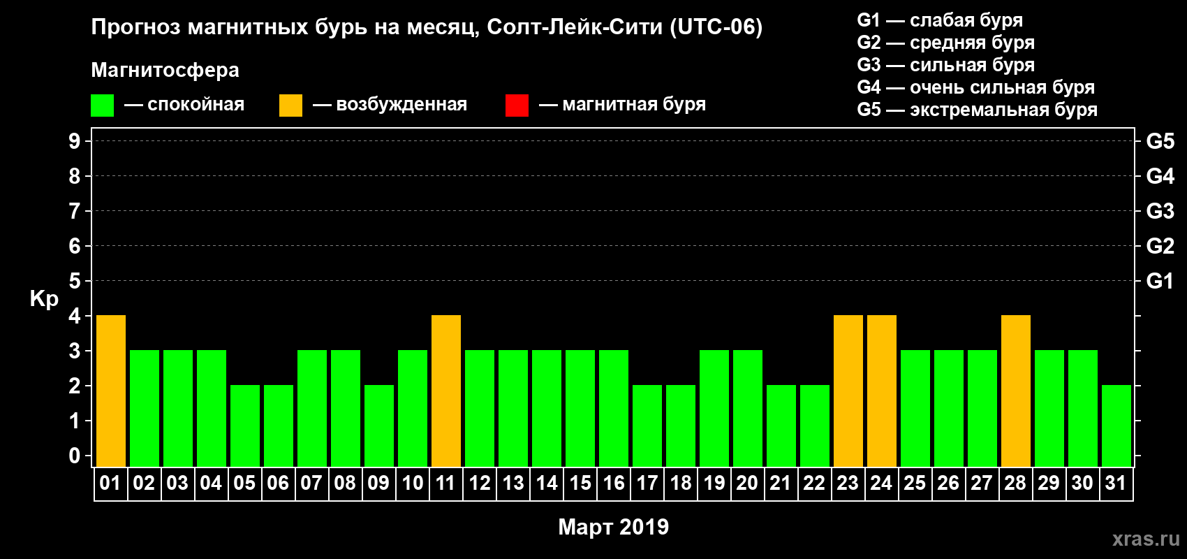 Прогноз максимального суточного геомагнитного индекса Kp на <b>1 месяц</b> (31 день) <b>с 01 марта по 31 марта 2019 г</b>