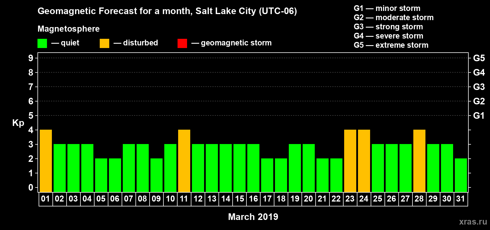 Forecast of the daily maximal value of geomagnetic index Kp for <b>1 month</b> (31 days) <b>from Mar 01, 2019 to Mar 31, 2019</b>