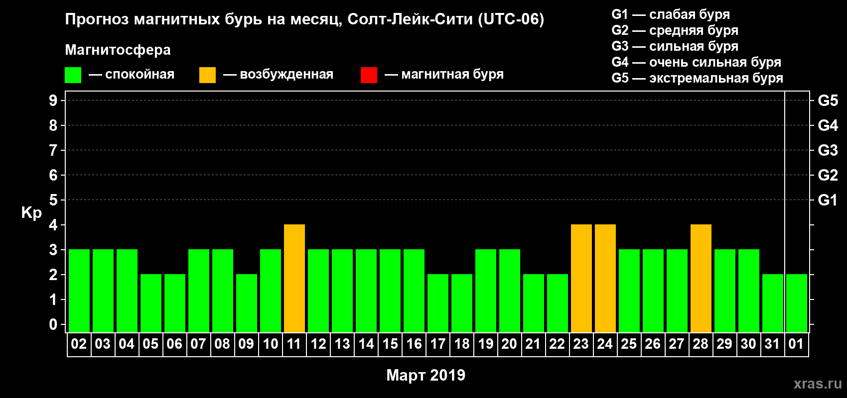 Прогноз максимального суточного геомагнитного индекса Kp на <b>1 месяц</b> (31 день) <b>с 02 марта по 01 апреля 2019 г</b>