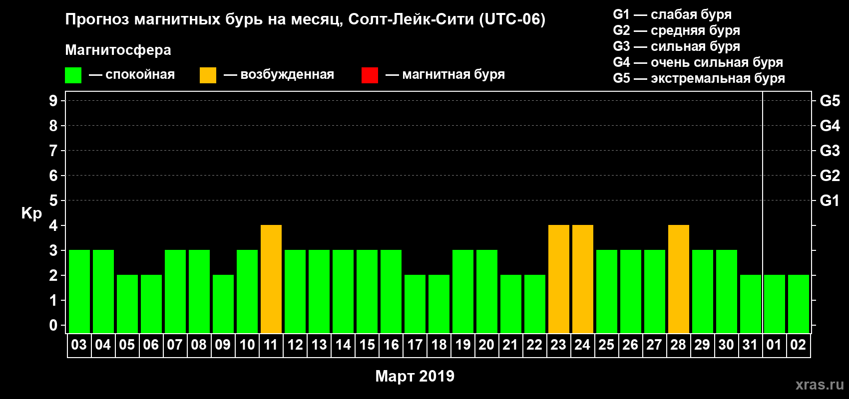 Прогноз максимального суточного геомагнитного индекса Kp на <b>1 месяц</b> (31 день) <b>с 03 марта по 02 апреля 2019 г</b>