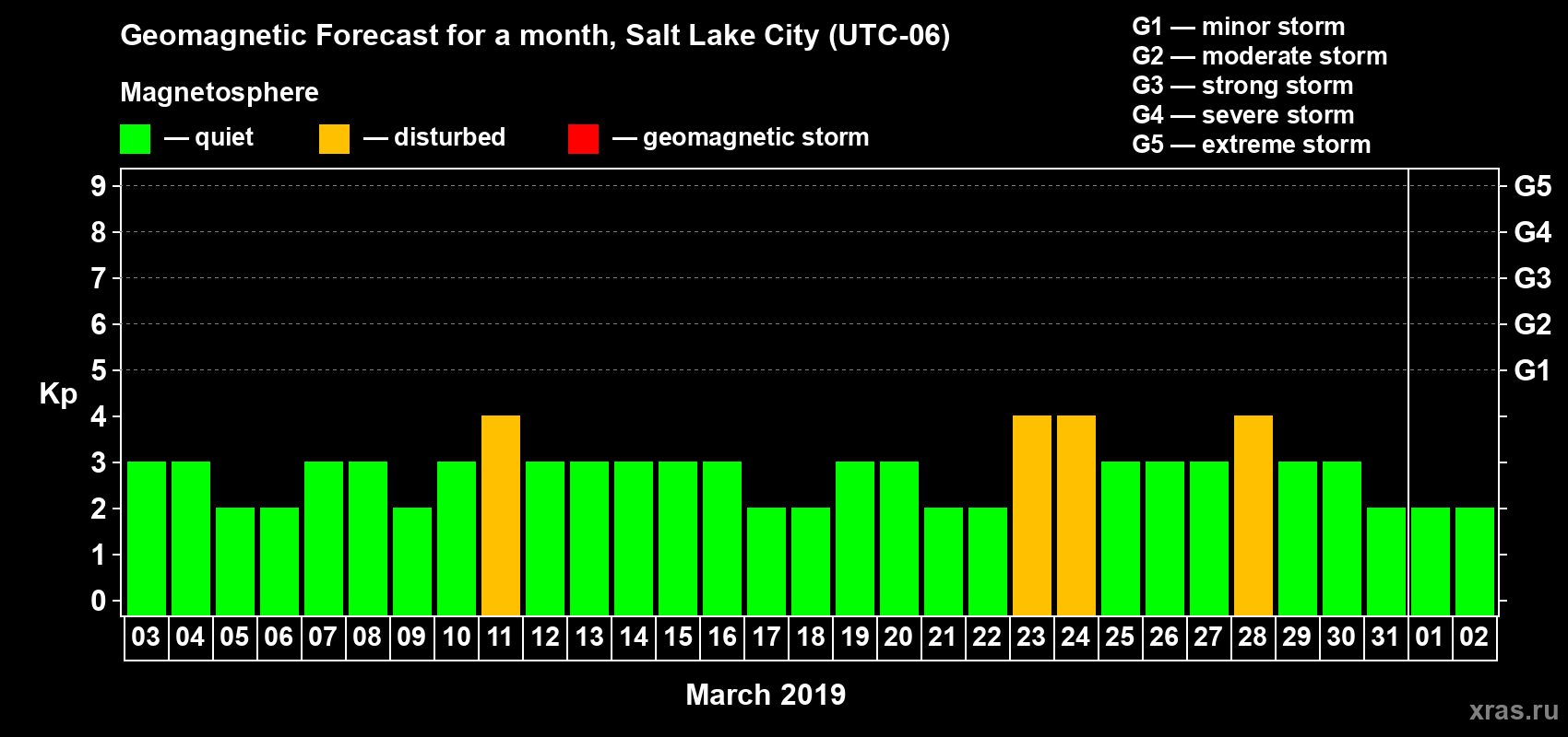 Forecast of the daily maximal value of geomagnetic index Kp for <b>1 month</b> (31 days) <b>from Mar 03, 2019 to Apr 02, 2019</b>
