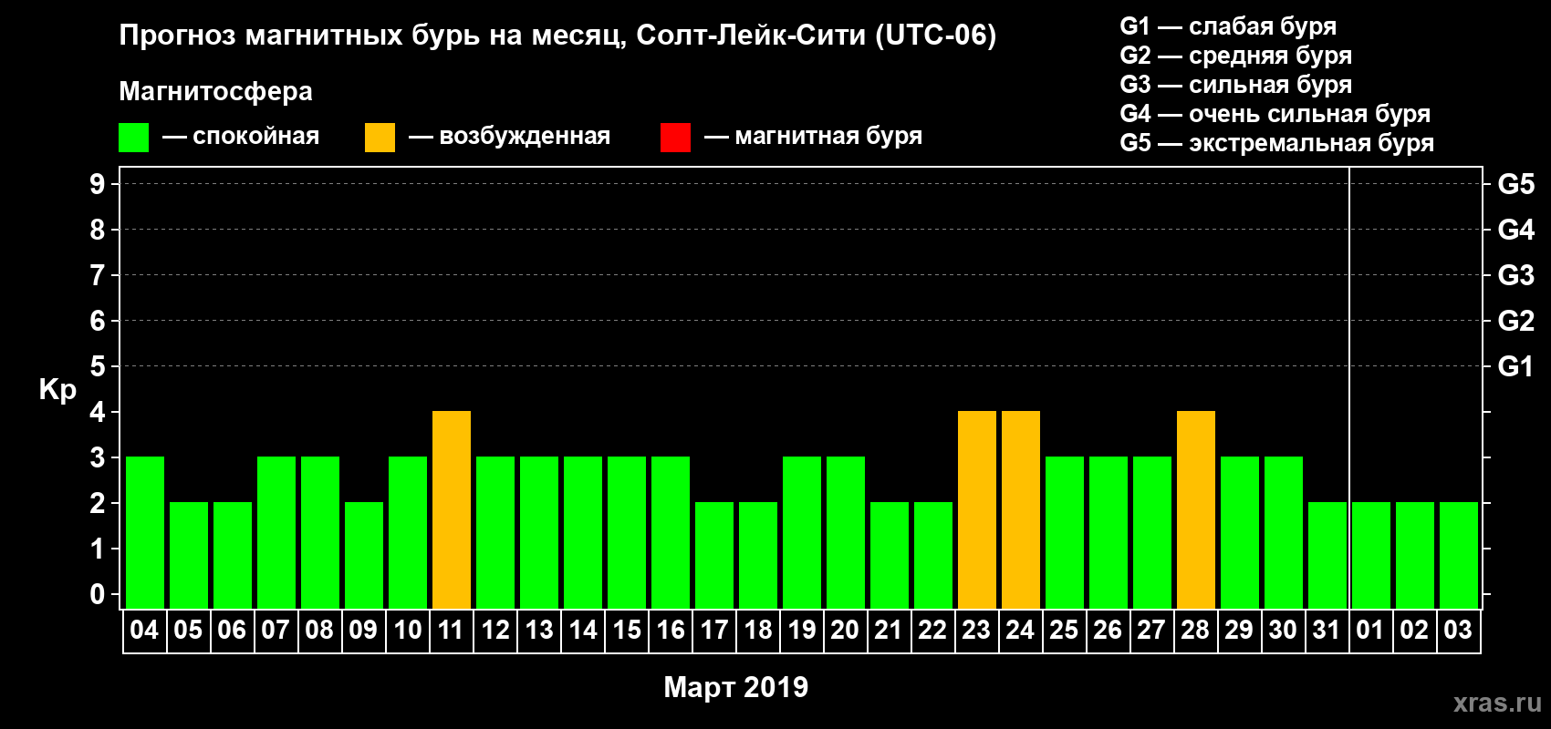 Прогноз максимального суточного геомагнитного индекса Kp на <b>1 месяц</b> (31 день) <b>с 04 марта по 03 апреля 2019 г</b>