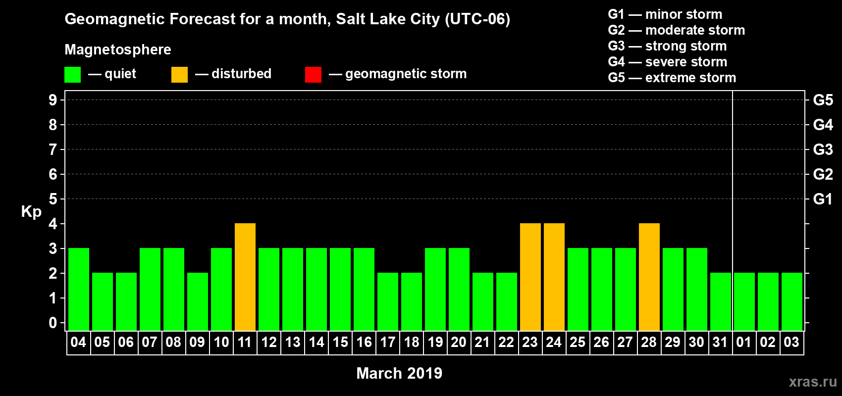 Forecast of the daily maximal value of geomagnetic index Kp for <b>1 month</b> (31 days) <b>from Mar 04, 2019 to Apr 03, 2019</b>