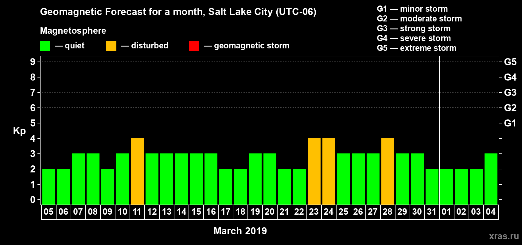 Forecast of the daily maximal value of geomagnetic index Kp for <b>1 month</b> (31 days) <b>from Mar 05, 2019 to Apr 04, 2019</b>