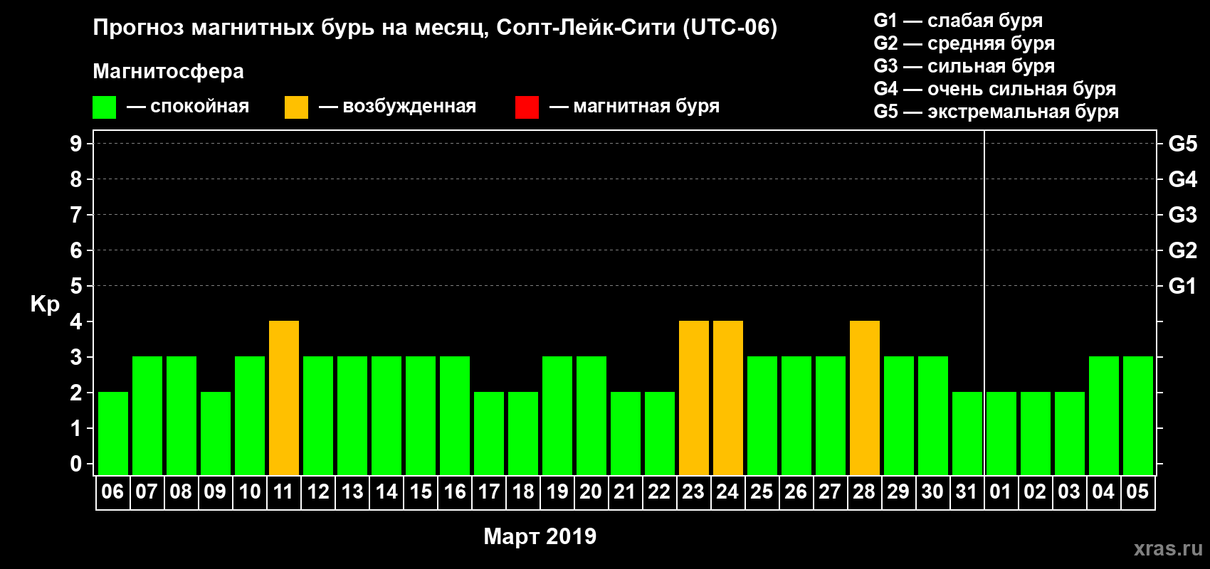Прогноз максимального суточного геомагнитного индекса Kp на <b>1 месяц</b> (31 день) <b>с 06 марта по 05 апреля 2019 г</b>